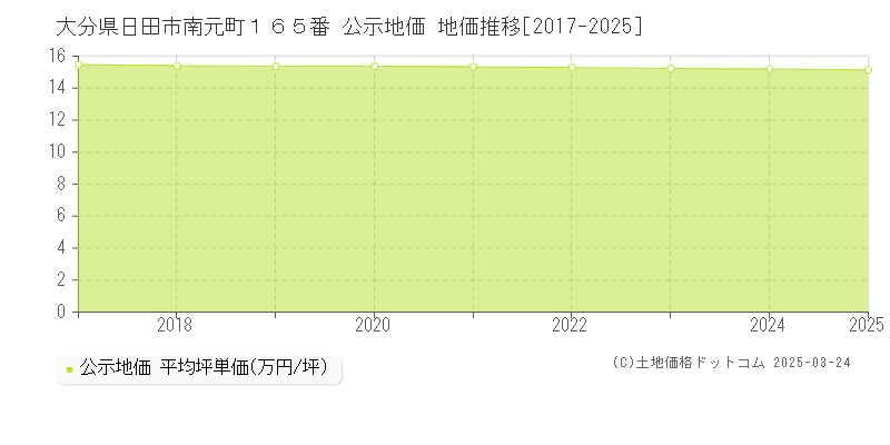 大分県日田市南元町１６５番 公示地価 地価推移[2017-2025]