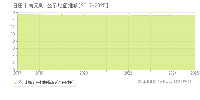 南元町(日田市)の公示地価推移グラフ(坪単価)[2017-2025年]