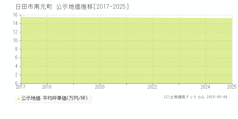 日田市南元町の地価公示推移グラフ 