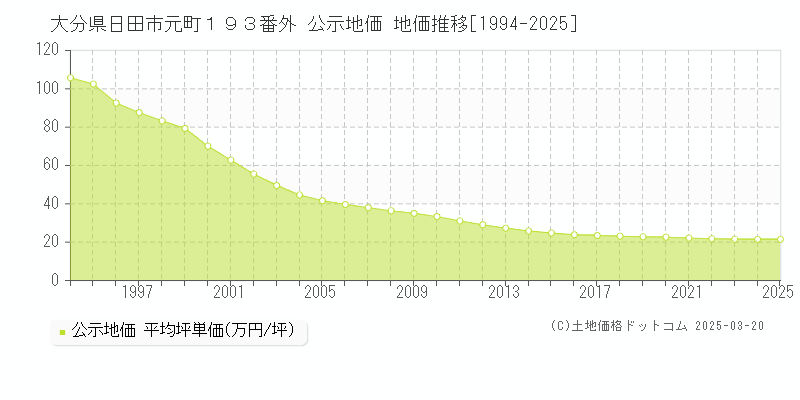 大分県日田市元町１９３番外 公示地価 地価推移[1994-2025]