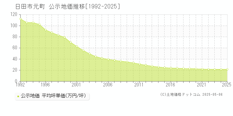 元町(日田市)の公示地価推移グラフ(坪単価)[1992-2025年]