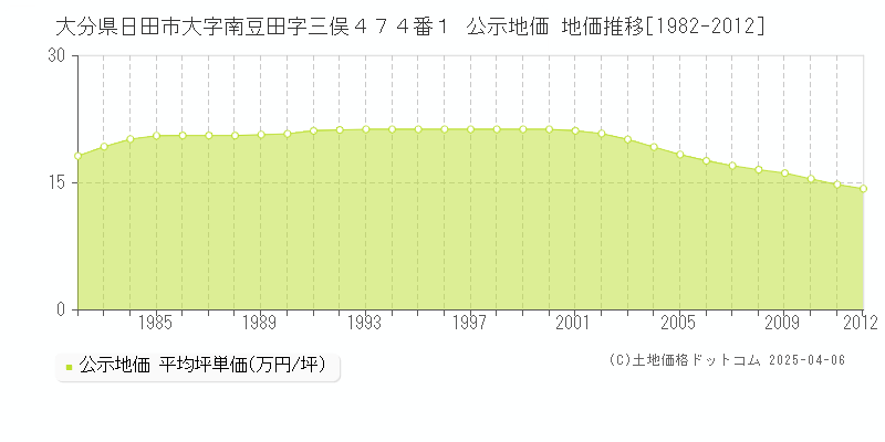 大分県日田市大字南豆田字三俣４７４番１ 公示地価 地価推移[1982-2012]