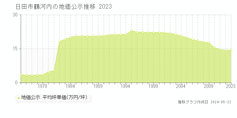 日田市大字鶴河内の地価公示推移グラフ 