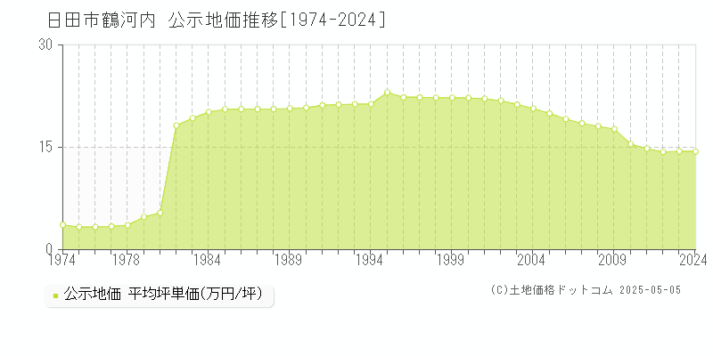 大字鶴河内(日田市)の公示地価推移グラフ(坪単価)[1974-2012年]