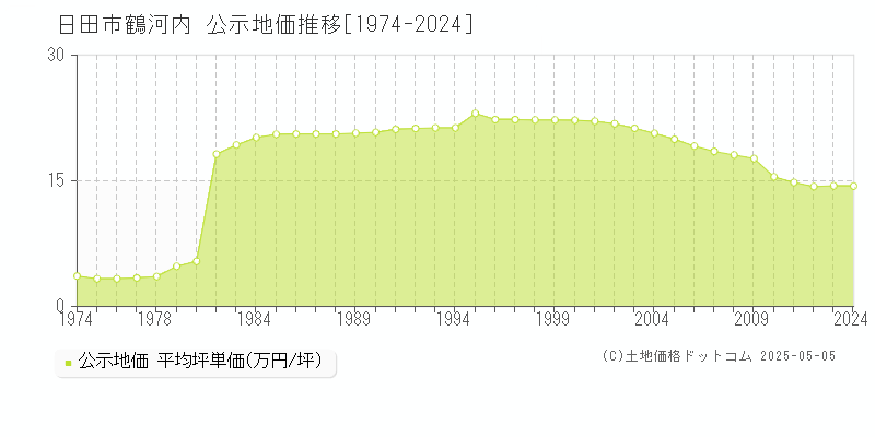 日田市大字鶴河内の地価公示推移グラフ 