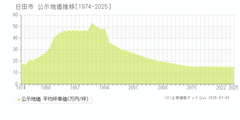 全域(日田市)の公示地価推移グラフ(坪単価)[1974-2025年]