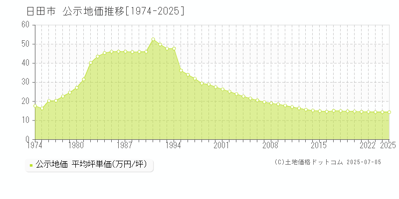 日田市全域の地価公示推移グラフ 