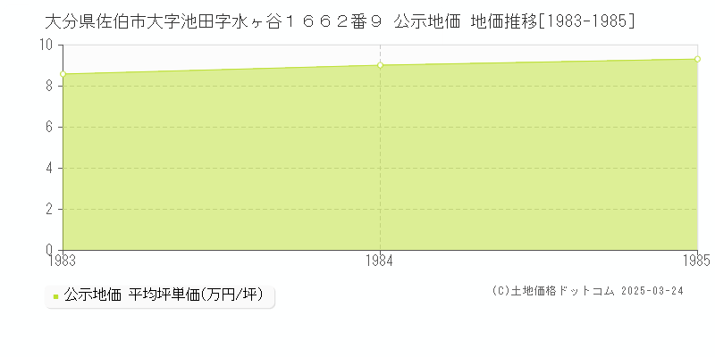 大分県佐伯市大字池田字水ヶ谷１６６２番９ 公示地価 地価推移[1983-1985]