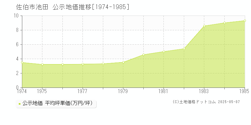池田(佐伯市)の公示地価推移グラフ(坪単価)[1974-1985年]