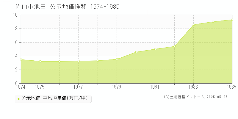 佐伯市池田の地価公示推移グラフ 