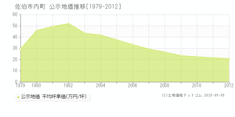内町(佐伯市)の公示地価推移グラフ(坪単価)[1979-2012年]