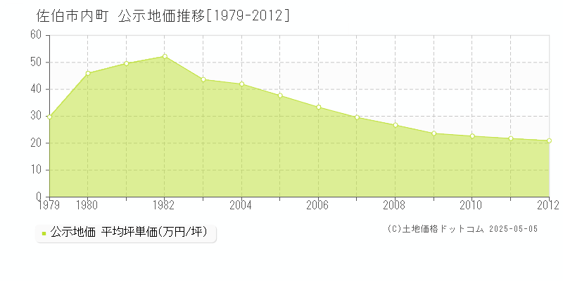 佐伯市内町の地価公示推移グラフ 