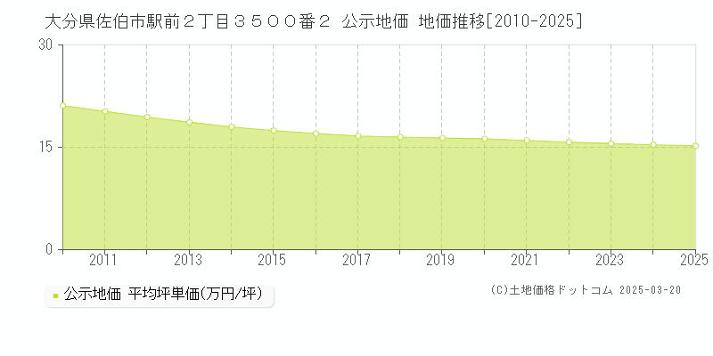 大分県佐伯市駅前２丁目３５００番２ 公示地価 地価推移[2010-2025]