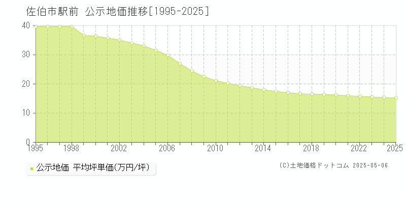 駅前(佐伯市)の公示地価推移グラフ(坪単価)[1995-2025年]
