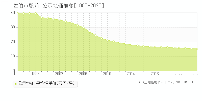 佐伯市駅前の地価公示推移グラフ 