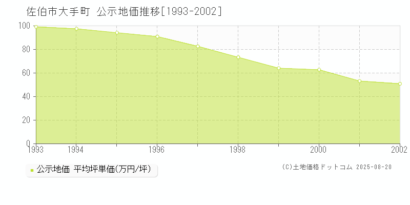 大手町(佐伯市)の公示地価推移グラフ(坪単価)[1993-2002年]