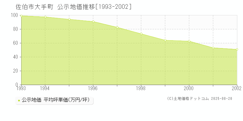 佐伯市大手町の地価公示推移グラフ 