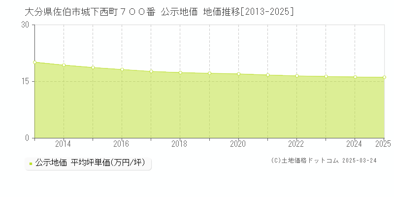 大分県佐伯市城下西町７００番 公示地価 地価推移[2013-2025]
