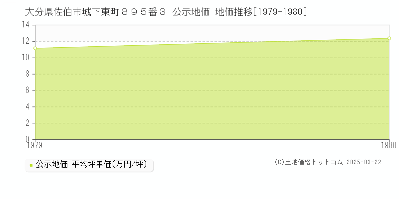 大分県佐伯市城下東町８９５番３ 公示地価 地価推移[1979-1980]