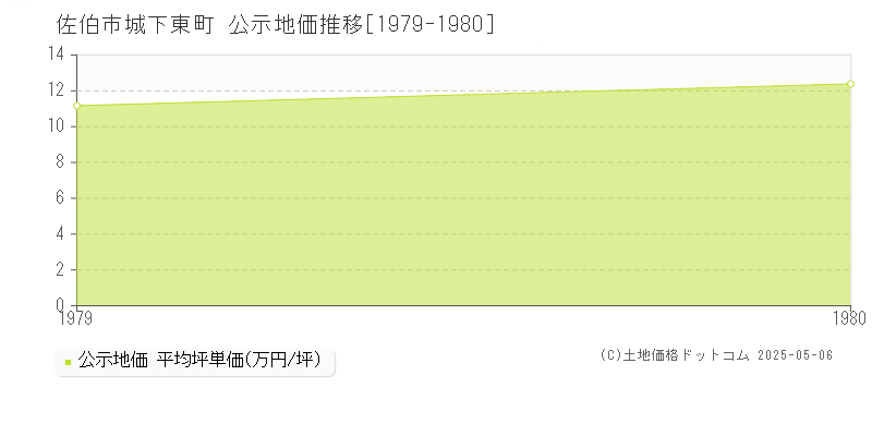 城下東町(佐伯市)の公示地価推移グラフ(坪単価)[1979-1980年]