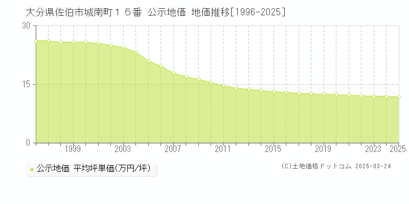 大分県佐伯市城南町１５番 公示地価 地価推移[1996-2025]