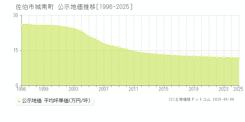 城南町(佐伯市)の公示地価推移グラフ(坪単価)[1996-2025年]