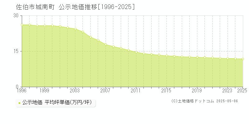 佐伯市城南町の地価公示推移グラフ 