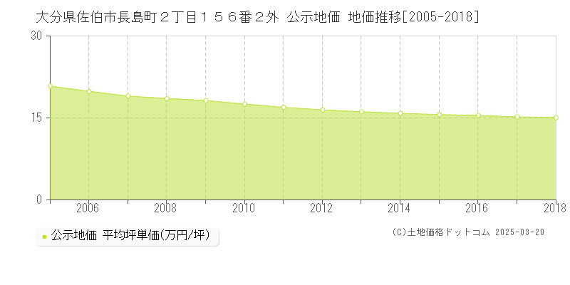 大分県佐伯市長島町２丁目１５６番２外 公示地価 地価推移[2005-2018]