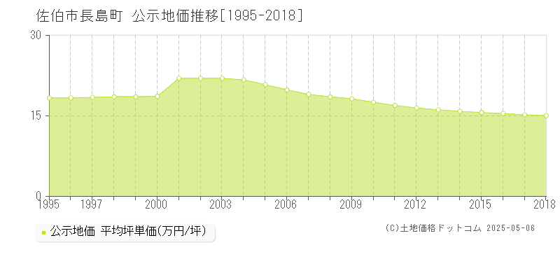 長島町(佐伯市)の公示地価推移グラフ(坪単価)[1995-2018年]