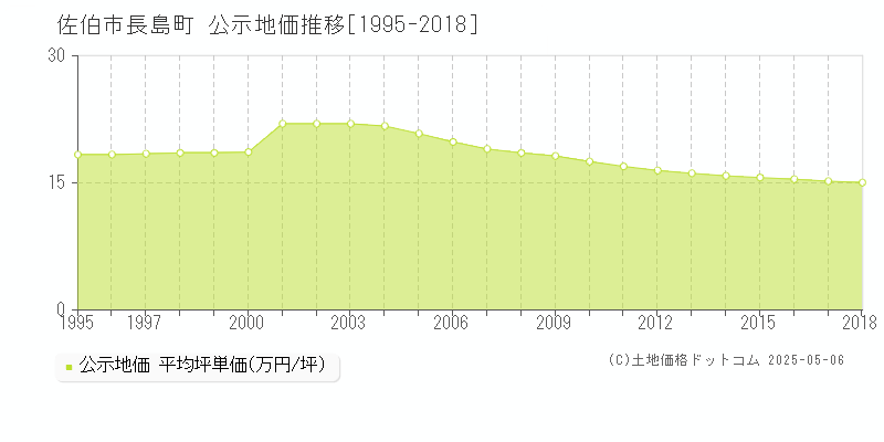 佐伯市長島町の地価公示推移グラフ 