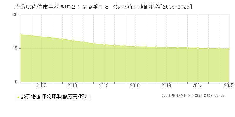 大分県佐伯市中村西町２１９９番１８ 公示地価 地価推移[2005-2025]