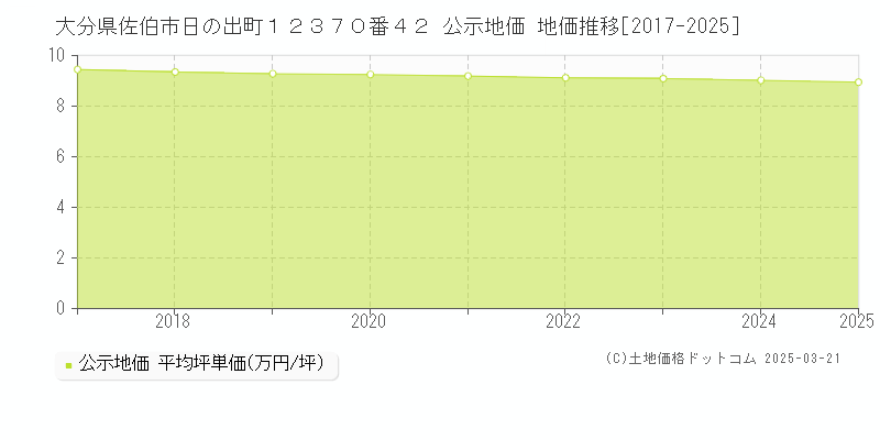 大分県佐伯市日の出町１２３７０番４２ 公示地価 地価推移[2017-2025]
