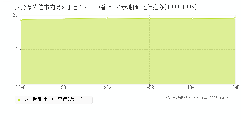 大分県佐伯市向島２丁目１３１３番６ 公示地価 地価推移[1990-1995]