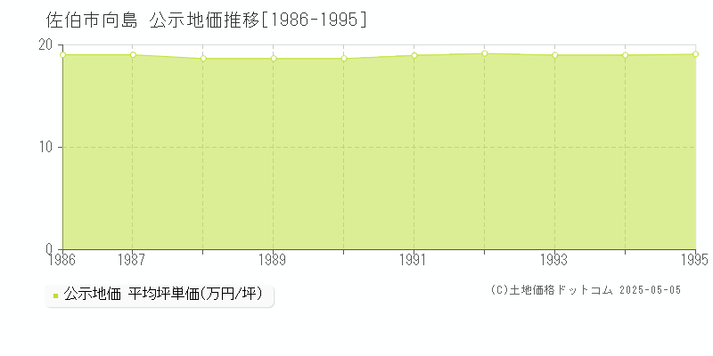 向島(佐伯市)の公示地価推移グラフ(坪単価)[1986-1995年]