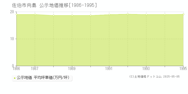 佐伯市向島の地価公示推移グラフ 