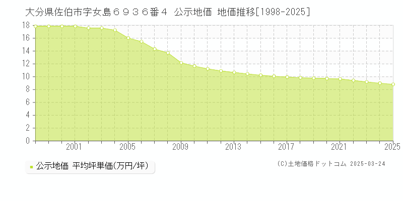 大分県佐伯市字女島６９３６番４ 公示地価 地価推移[1998-2025]