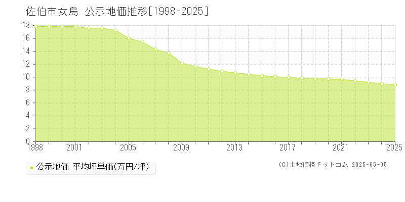 女島(佐伯市)の公示地価推移グラフ(坪単価)[1998-2025年]