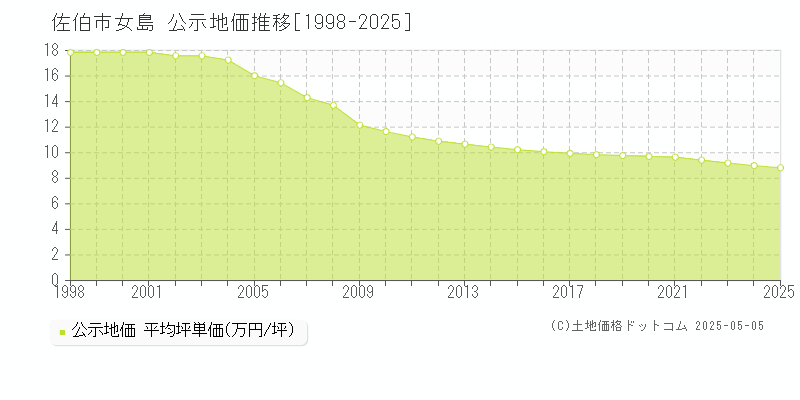 佐伯市女島の地価公示推移グラフ 