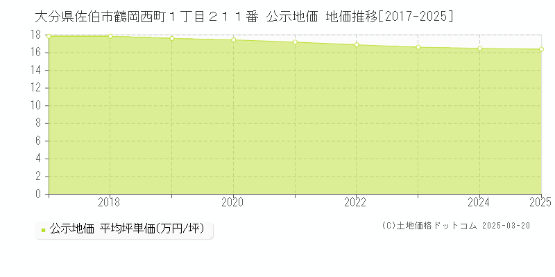 大分県佐伯市鶴岡西町１丁目２１１番 公示地価 地価推移[2017-2025]