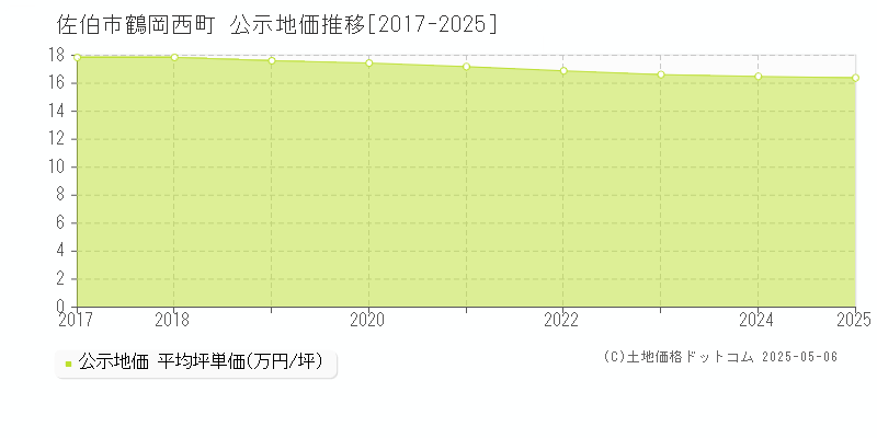 鶴岡西町(佐伯市)の公示地価推移グラフ(坪単価)[2017-2025年]