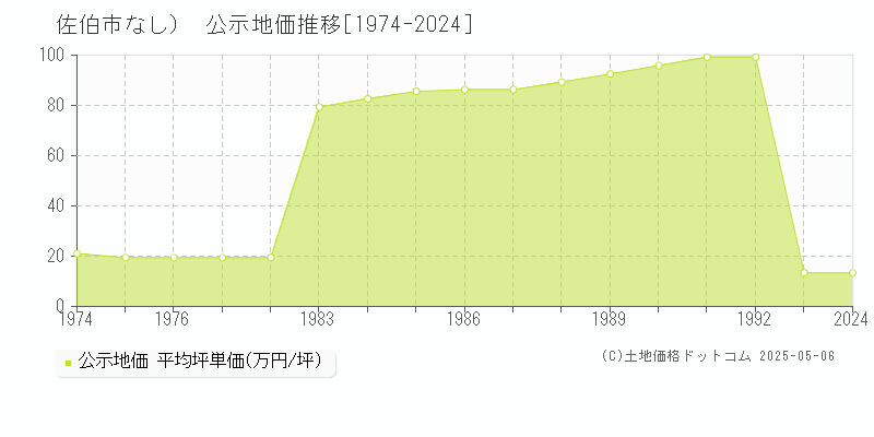 （大字なし）(佐伯市)の公示地価推移グラフ(坪単価)[1974-1992年]