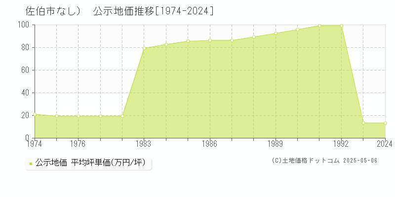 佐伯市（大字なし）の地価公示推移グラフ 