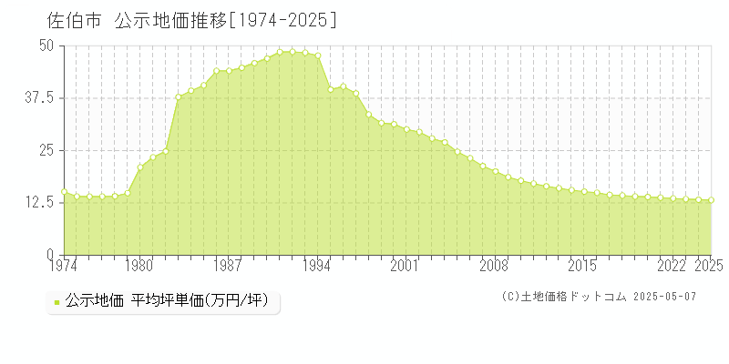 佐伯市(大分県)の公示地価推移グラフ(坪単価)[1974-2025年]