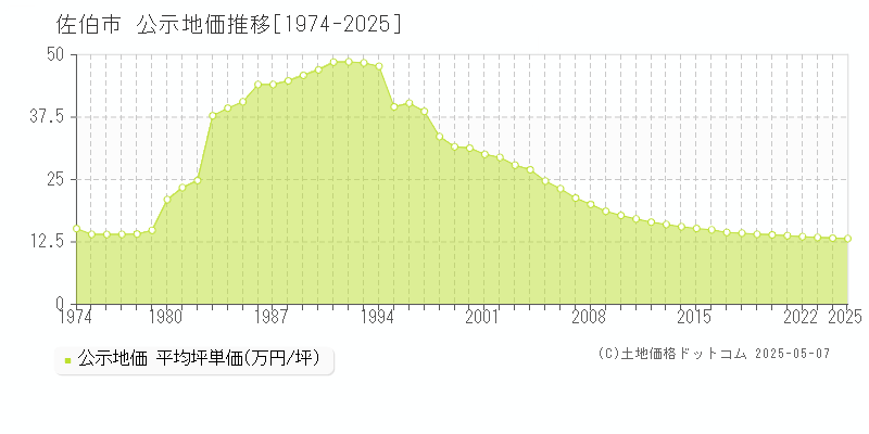 佐伯市の地価公示推移グラフ 