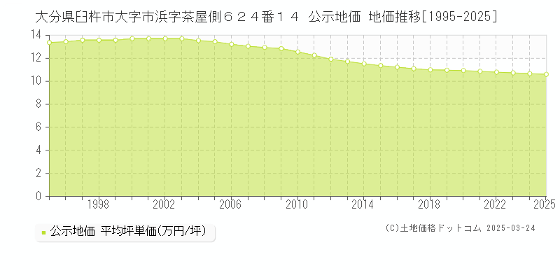 大分県臼杵市大字市浜字茶屋側６２４番１４ 公示地価 地価推移[1995-2025]