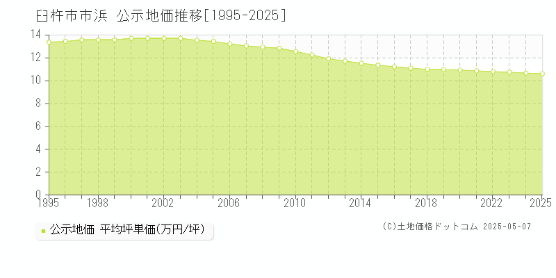 市浜(臼杵市)の公示地価推移グラフ(坪単価)[1995-2025年]
