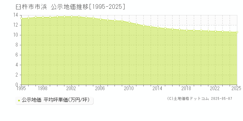 臼杵市市浜の地価公示推移グラフ 