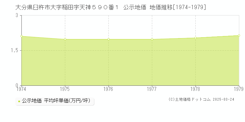 大分県臼杵市大字稲田字天神５９０番１ 公示地価 地価推移[1974-1979]