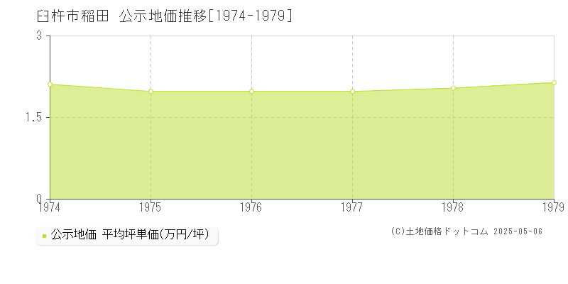 稲田(臼杵市)の公示地価推移グラフ(坪単価)[1974-1979年]