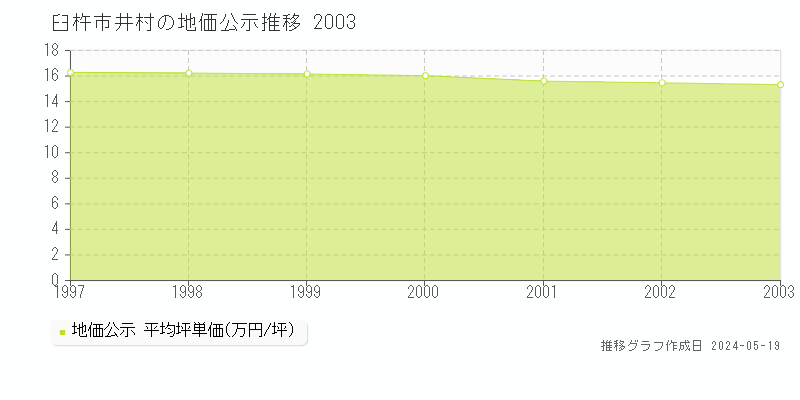 臼杵市井村の地価公示推移グラフ 